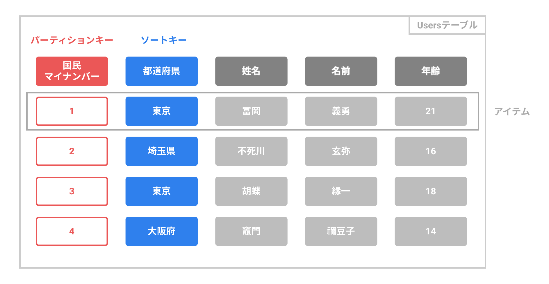 rdb-dynamodb-dynamodb-ragate