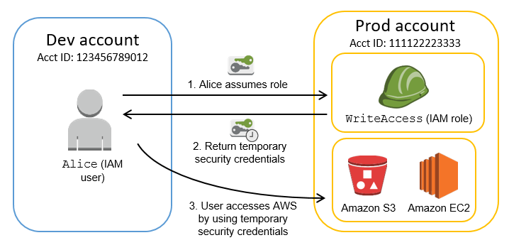 aws-soa-identity