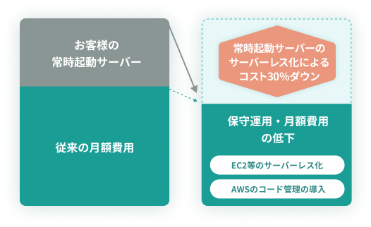 基幹システムの<br />マイクロアーキテクチャ化