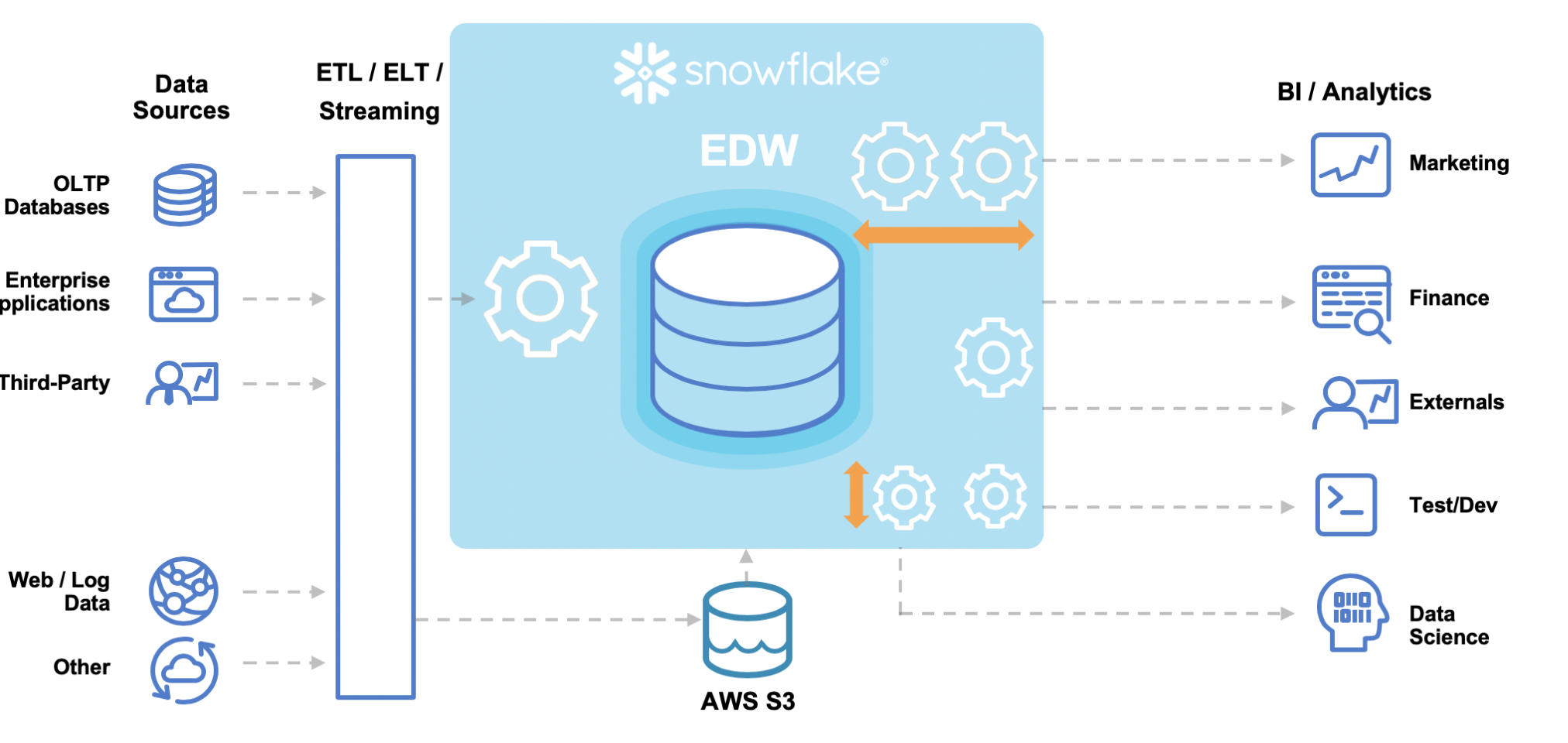 豊富な外部・業務システムとSnowflakeの統合経験